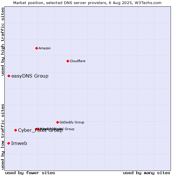 Market position of Cyber_Folks Group vs. easyDNS Group vs. Imweb