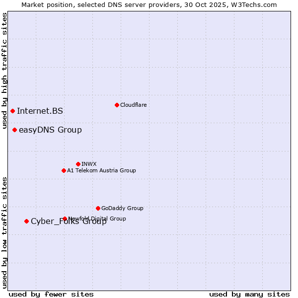 Market position of Cyber_Folks Group vs. easyDNS Group vs. Internet.BS