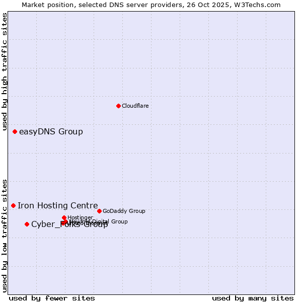 Market position of Cyber_Folks Group vs. easyDNS Group vs. Iron Hosting Centre