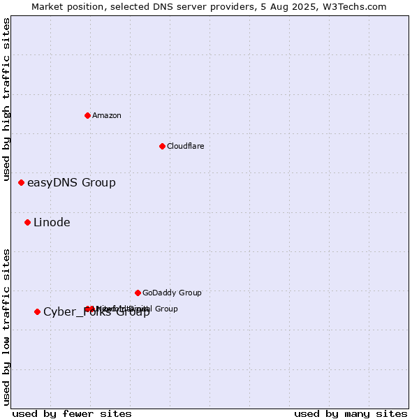 Market position of Cyber_Folks Group vs. Linode vs. easyDNS Group
