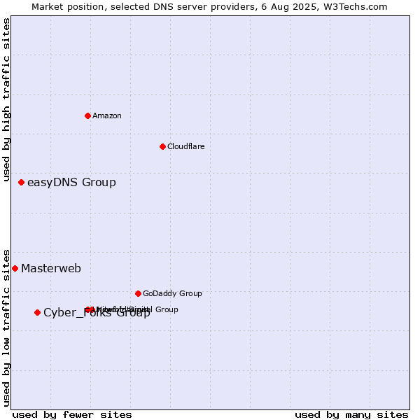 Market position of Cyber_Folks Group vs. easyDNS Group vs. Masterweb