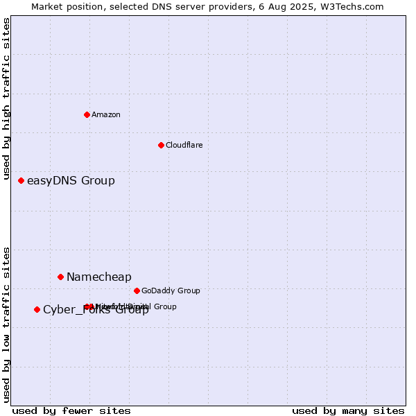Market position of Namecheap vs. Cyber_Folks Group vs. easyDNS Group