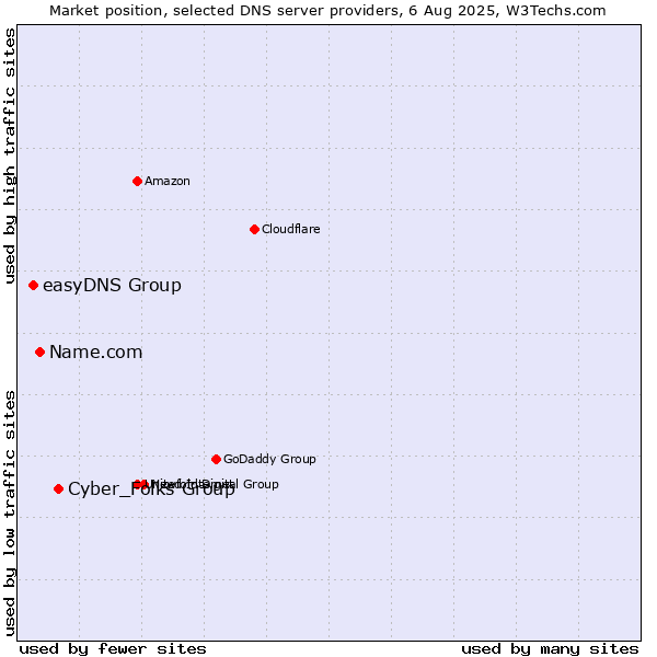 Market position of Cyber_Folks Group vs. Name.com vs. easyDNS Group
