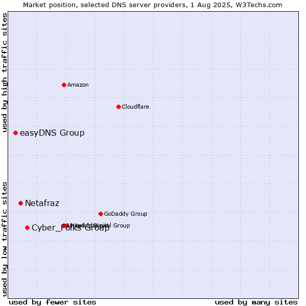 Market position of Cyber_Folks Group vs. Netafraz vs. easyDNS Group