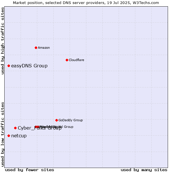 Market position of Cyber_Folks Group vs. easyDNS Group vs. netcup