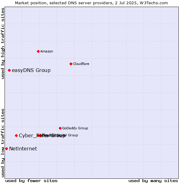 Market position of Cyber_Folks Group vs. easyDNS Group vs. Netinternet