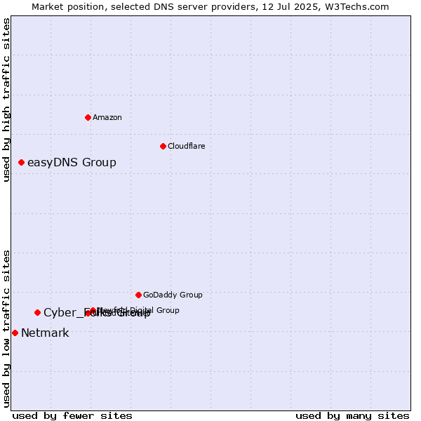 Market position of Cyber_Folks Group vs. easyDNS Group vs. Netmark