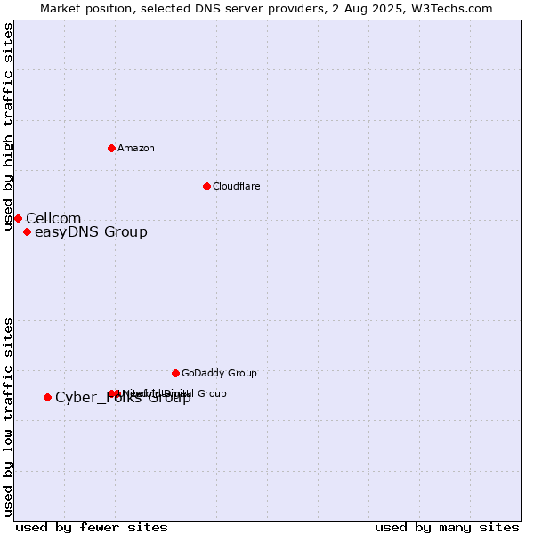Market position of Cyber_Folks Group vs. easyDNS Group vs. Cellcom