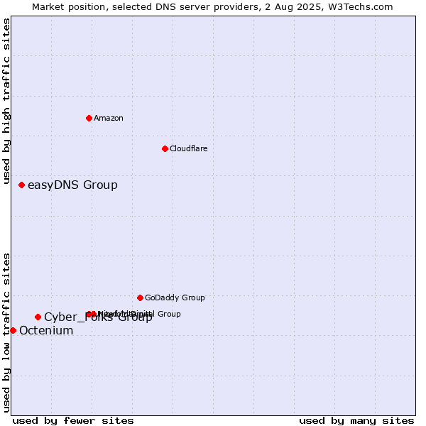 Market position of Cyber_Folks Group vs. easyDNS Group vs. Octenium