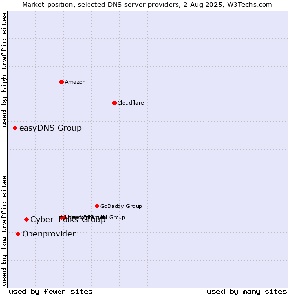 Market position of Cyber_Folks Group vs. Openprovider vs. easyDNS Group