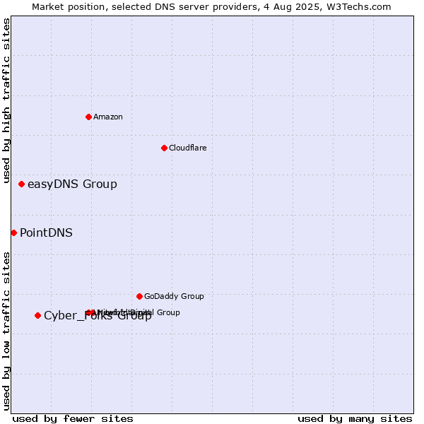 Market position of Cyber_Folks Group vs. easyDNS Group vs. PointDNS