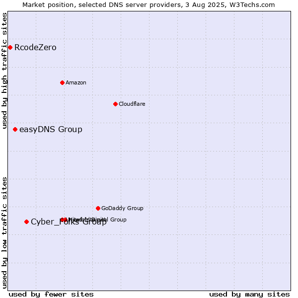 Market position of Cyber_Folks Group vs. easyDNS Group vs. RcodeZero