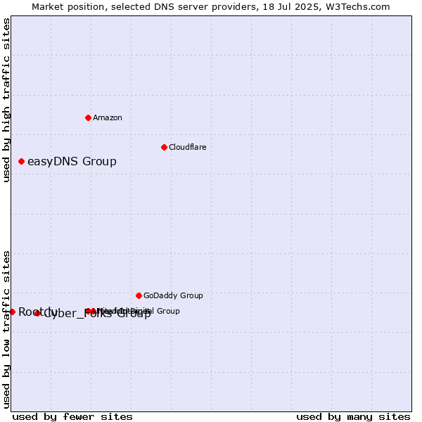 Market position of Cyber_Folks Group vs. easyDNS Group vs. Root.lu