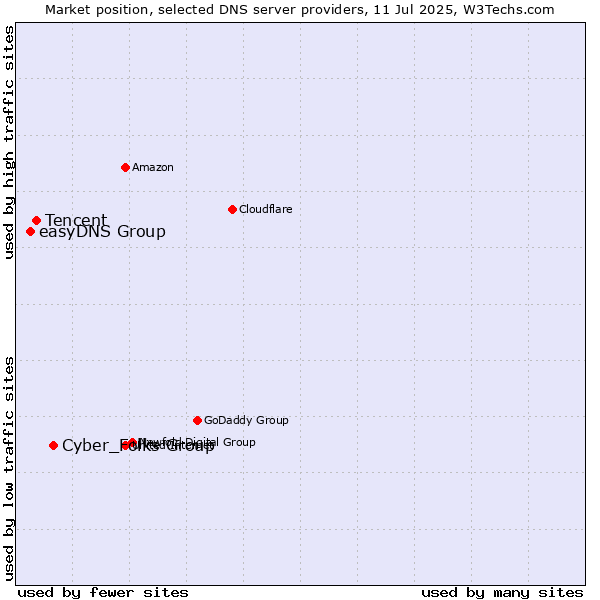 Market position of Cyber_Folks Group vs. Tencent vs. easyDNS Group