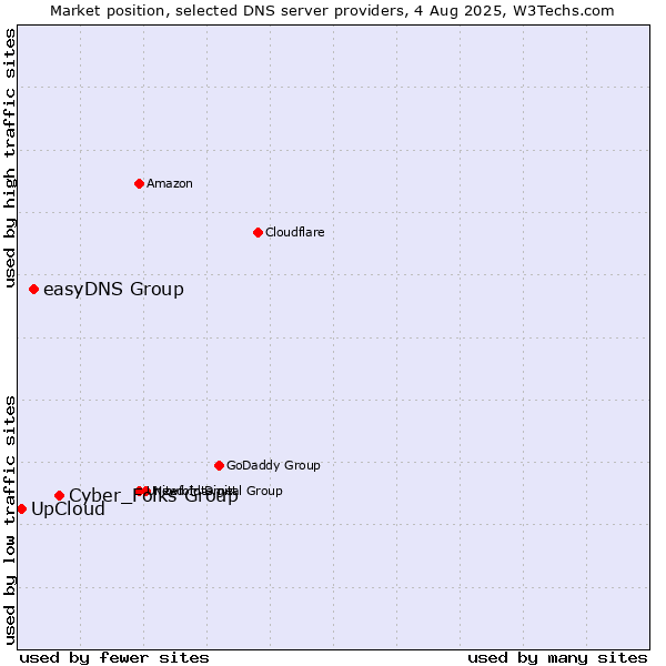 Market position of Cyber_Folks Group vs. easyDNS Group vs. UpCloud