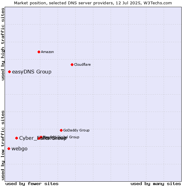 Market position of Cyber_Folks Group vs. easyDNS Group vs. webgo