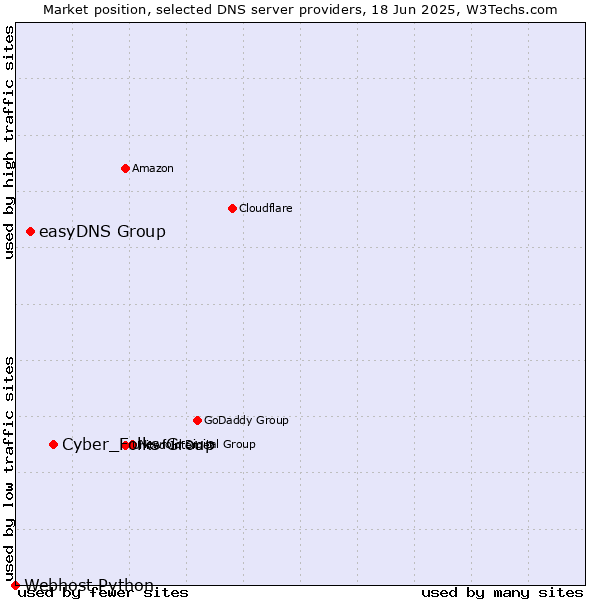 Market position of Cyber_Folks Group vs. easyDNS Group vs. Webhost Python