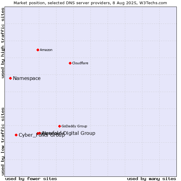 Market position of Newfold Digital Group vs. Cyber_Folks Group vs. Namespace