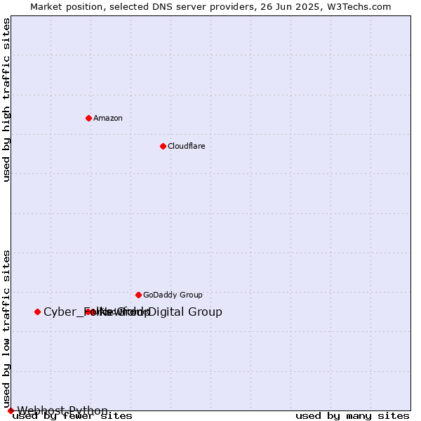 Market position of Newfold Digital Group vs. Cyber_Folks Group vs. Webhost Python