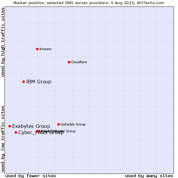 Market position of IBM Group vs. Cyber_Folks Group vs. Exabytes Group