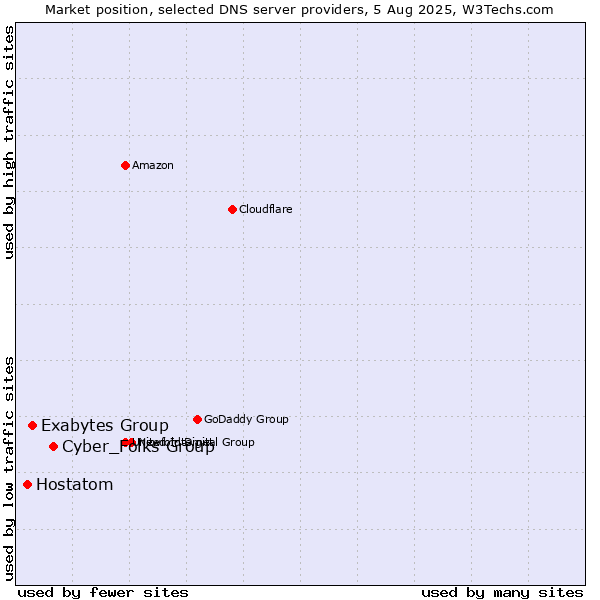 Market position of Cyber_Folks Group vs. Exabytes Group vs. Hostatom