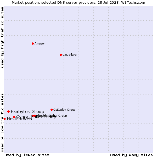 Market position of Cyber_Folks Group vs. Exabytes Group vs. HostForWeb
