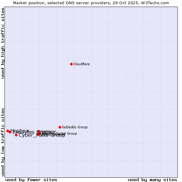 Market position of Cyber_Folks Group vs. Exabytes Group vs. Hostpro