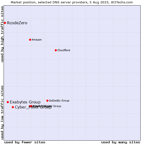 Market position of Cyber_Folks Group vs. Exabytes Group vs. RcodeZero