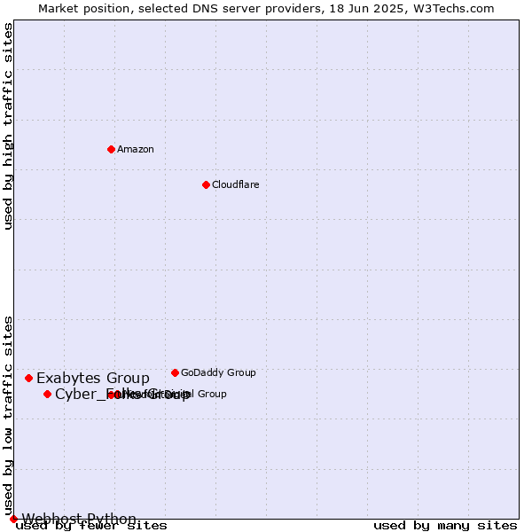Market position of Cyber_Folks Group vs. Exabytes Group vs. Webhost Python