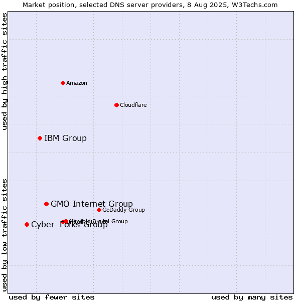 Market position of GMO Internet Group vs. IBM Group vs. Cyber_Folks Group