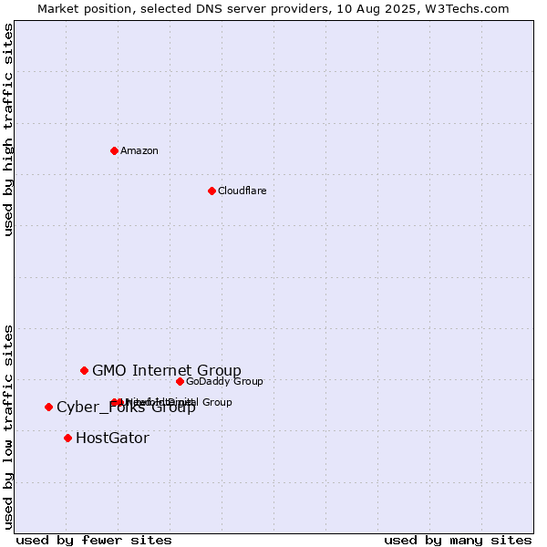Market position of GMO Internet Group vs. HostGator vs. Cyber_Folks Group
