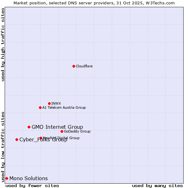 Market position of GMO Internet Group vs. Cyber_Folks Group vs. Mono Solutions