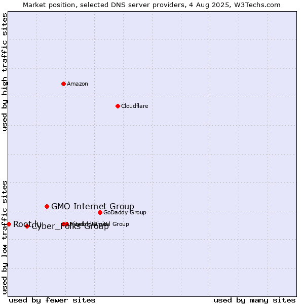 Market position of GMO Internet Group vs. Cyber_Folks Group vs. Root.lu