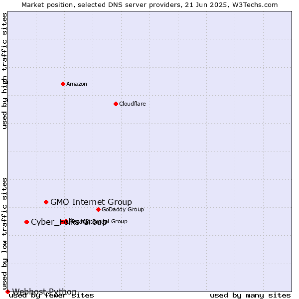 Market position of GMO Internet Group vs. Cyber_Folks Group vs. Webhost Python