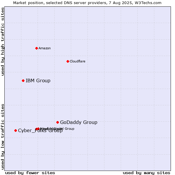 Market position of GoDaddy Group vs. IBM Group vs. Cyber_Folks Group