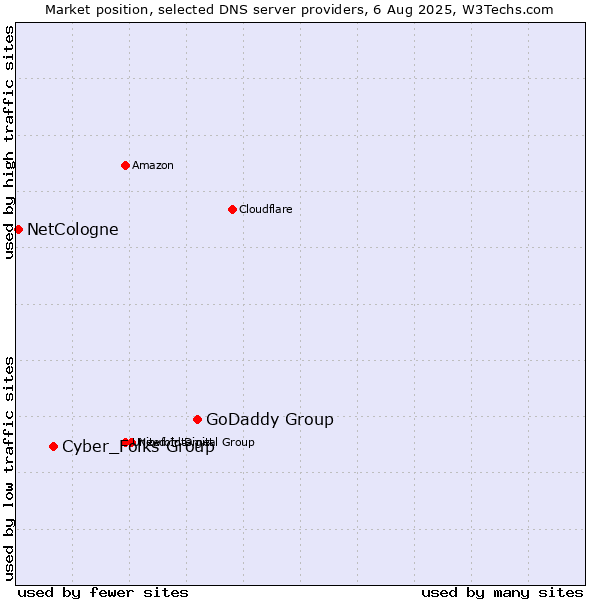 Market position of GoDaddy Group vs. Cyber_Folks Group vs. NetCologne