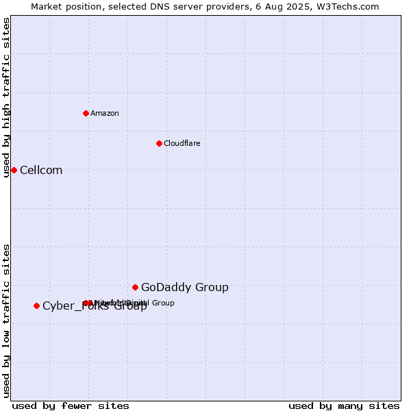 Market position of GoDaddy Group vs. Cyber_Folks Group vs. Cellcom