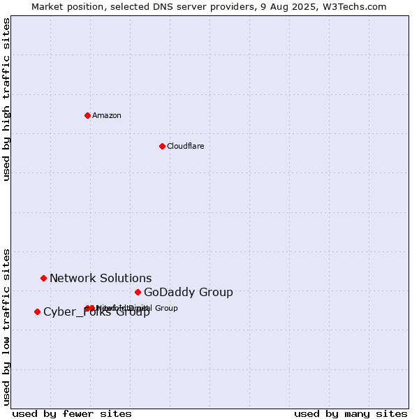 Market position of GoDaddy Group vs. Network Solutions vs. Cyber_Folks Group