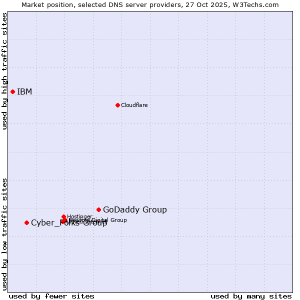 Market position of GoDaddy Group vs. Cyber_Folks Group vs. IBM