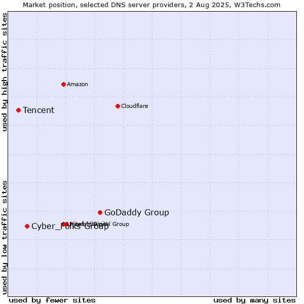 Market position of GoDaddy Group vs. Cyber_Folks Group vs. Tencent