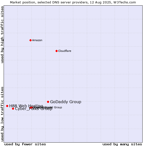 Market position of GoDaddy Group vs. Cyber_Folks Group vs. H88 Web Hosting