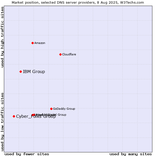 Market position of IBM Group vs. Cyber_Folks Group