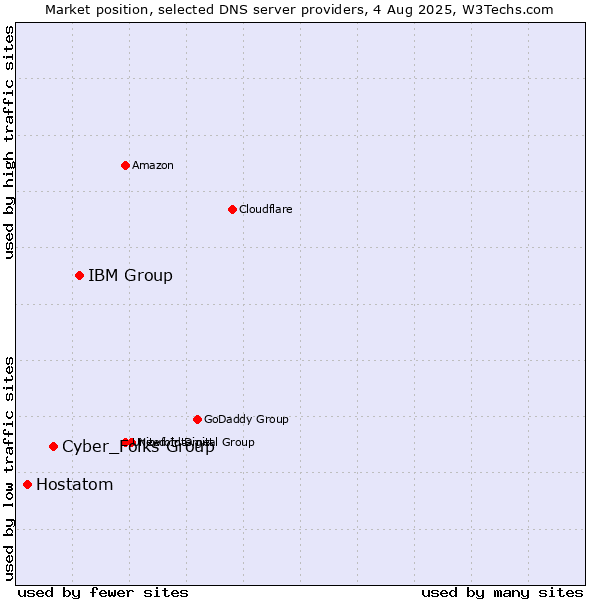 Market position of IBM Group vs. Cyber_Folks Group vs. Hostatom