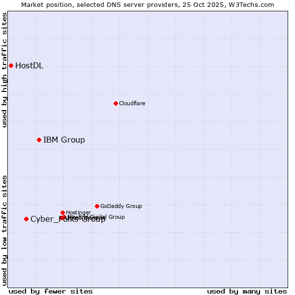 Market position of IBM Group vs. Cyber_Folks Group vs. HostDL