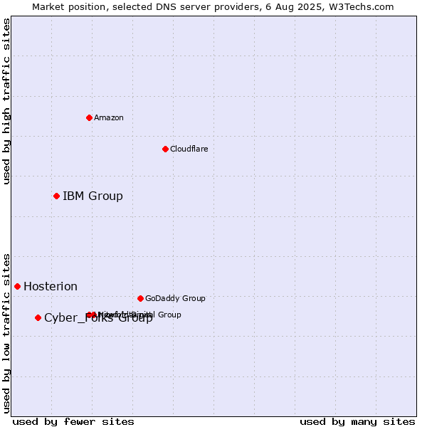 Market position of IBM Group vs. Cyber_Folks Group vs. Hosterion