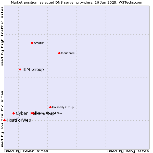 Market position of IBM Group vs. Cyber_Folks Group vs. HostForWeb