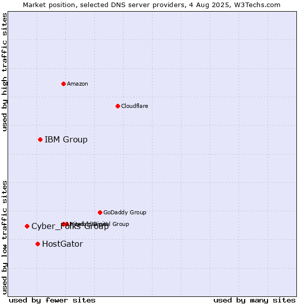 Market position of IBM Group vs. HostGator vs. Cyber_Folks Group