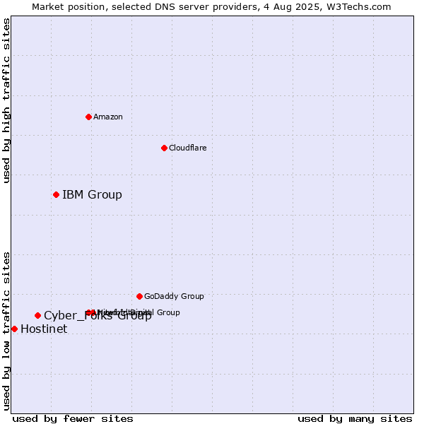 Market position of IBM Group vs. Cyber_Folks Group vs. Hostinet