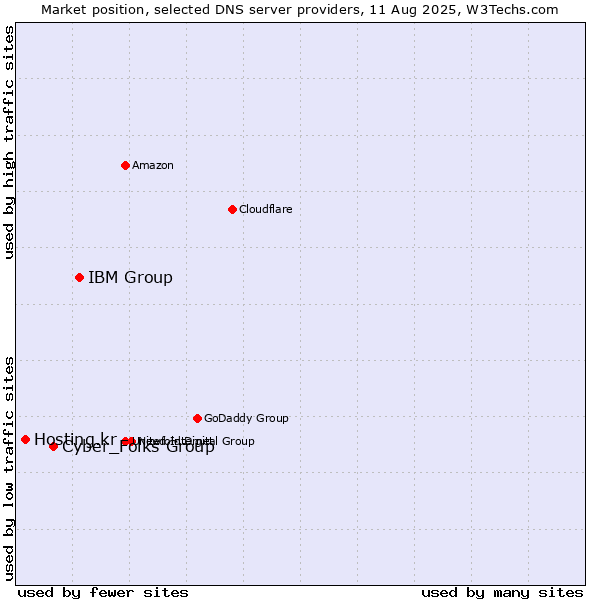 Market position of IBM Group vs. Cyber_Folks Group vs. Hosting.kr