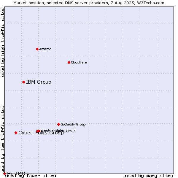 Market position of IBM Group vs. Cyber_Folks Group vs. HostMDs